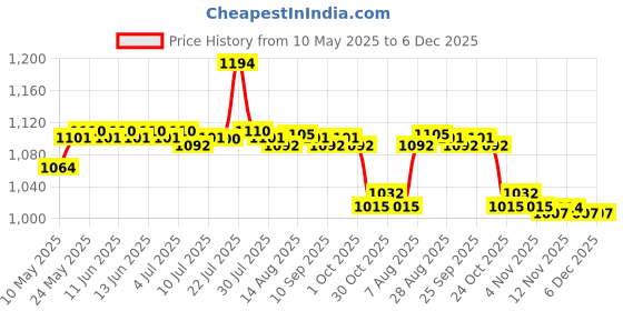 amazon.in calandis CALANDIS™ Men Sport Apparel Tights Compression Base Layer Workout Pants L Black | Athletic Apparel | Mens Clothing calandis Price History Graph from 10 May 2025 to 6 Dec 2025