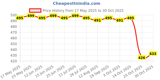 amazon.in calandis CALANDIS™ Men Women Sports Headband Gym Tennis Basketball Sweatband Hairband Gray | Sweatbands | Clothing & Accessories | Fitness, Running & Yoga calandis Price History Graph from 17 May 2025 to 30 Oct 2025
