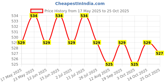 amazon.in calandis CALANDIS™ Men Women Sports Headband Tennis Running Fitness Sweatband Hairband Orange | Sweatbands | Clothing & Accessories | Fitness, Running & Yoga calandis Price History Graph from 17 May 2025 to 25 Oct 2025