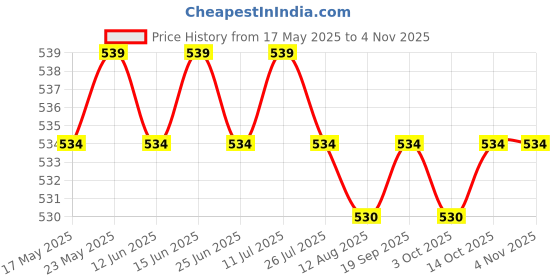 amazon.in calandis CALANDIS™ Men Women Sports Headband Tennis Running Fitness Sweatband Hairband Purple | Sweatbands | Clothing & Accessories | Fitness, Running & Yoga calandis Price History Graph from 17 May 2025 to 3 Nov 2025