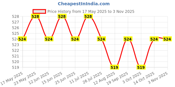 amazon.in calandis CALANDIS™ Men Women Sports Yoga Gym Sweatband Headband Stretch Hair Band Rosy | Sweatbands | Clothing & Accessories | Fitness, Running & Yoga calandis Price History Graph from 17 May 2025 to 2 Nov 2025