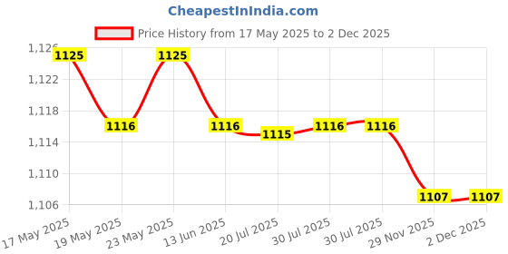 amazon.in calandis CALANDIS™ Men's Adjustable Y-Back Elastic Suspenders Braces Work Button End Suspender | Suspenders Braces | Mens Accessories calandis Price History Graph from 17 May 2025 to 2 Dec 2025