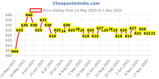 amazon.in calandis CALANDIS™ Men's Transparent net Mesh Satin Pants M Black | Underwear | Mens Clothing calandis Price History Graph from 13 May 2025 to 1 Dec 2025
