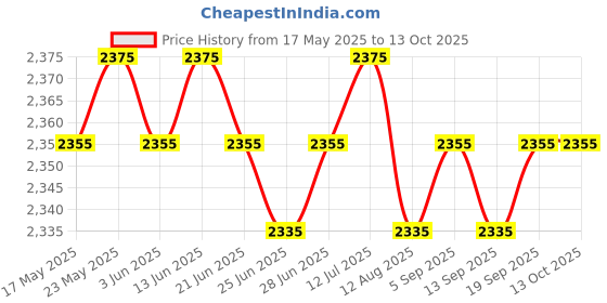 amazon.in calandis CALANDIS™ Mini Basketball Hoop for Trampoline with Enclosure Universal Basketball Rack | Backboard Systems | Basketball | Team Sports calandis Price History Graph from 17 May 2025 to 13 Oct 2025