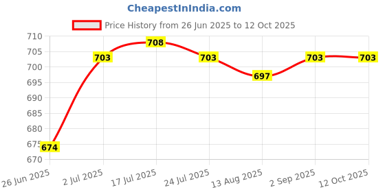 amazon.in calandis CALANDIS™ Motorcycle Key Cover Case CNC Key for Motorbikes | Pez, Keys, Promo Glasses | Keys | Modern (1970-Now) calandis Price History Graph from 26 Jun 2025 to 11 Oct 2025