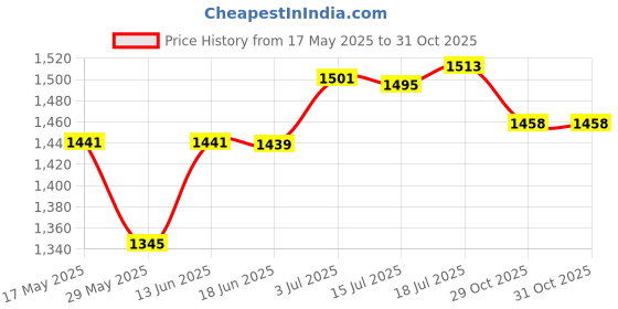 amazon.in calandis CALANDIS™ Muay Thai Ankle Support Wraps Ankle Protector for Sparring Grappling Kicking Black M | Elbow, Knee & Ankle Guards | Protective Gear | Boxing, Martial Arts & MMA calandis Price History Graph from 17 May 2025 to 29 Oct 2025