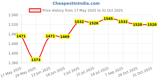 amazon.in calandis CALANDIS™ Muay Thai Ankle Support Wraps Ankle Protector for Sparring Grappling Kicking Red L | Elbow, Knee & Ankle Guards | Protective Gear | Boxing, Martial Arts & MMA calandis Price History Graph from 17 May 2025 to 31 Oct 2025
