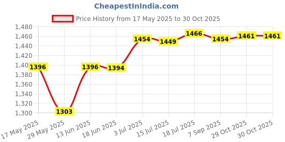 amazon.in calandis CALANDIS™ Muay Thai Ankle Support Wraps Ankle Protector for Sparring Grappling Kicking Red S | Elbow, Knee & Ankle Guards | Protective Gear | Boxing, Martial Arts & MMA calandis Price History Graph from 17 May 2025 to 30 Oct 2025