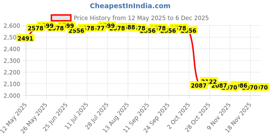 amazon.in calandis CALANDIS™ Multifunctional Baby Changing Diaper Nappy Bag Mummy Mother Handbag Navy | Diaper Bags | Diapering calandis Price History Graph from 12 May 2025 to 4 Dec 2025
