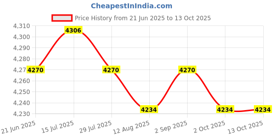 amazon.in calandis CALANDIS™ Multifunctional Baby Diaper Mummy Changing Bag Handbag for Diaper Keys Phone Blue Yellow | Organizers & Nets | Stroller Accessories | Strollers & Accessories calandis Price History Graph from 21 Jun 2025 to 13 Oct 2025