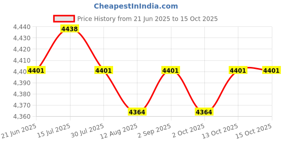 amazon.in calandis CALANDIS™ Multifunctional Baby Diaper Mummy Changing Bag Handbag for Diaper Keys Phone Gray | Organizers & Nets | Stroller Accessories | Strollers & Accessories calandis Price History Graph from 21 Jun 2025 to 15 Oct 2025