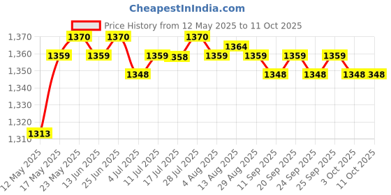 amazon.in calandis CALANDIS™ Multipurpose Large Capacity Baby Carriage Bag Bottle Diaper Storage Bag | Organizers & Nets | Stroller Accessories | Strollers & Accessories calandis Price History Graph from 12 May 2025 to 10 Oct 2025