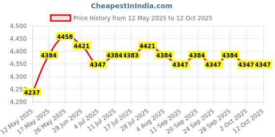amazon.in calandis CALANDIS™ Nappy Baby Diaper Bag Tote Mummy Changing Shoulder Bag Large Capacity | Carriers Slings & Backpacks calandis Price History Graph from 12 May 2025 to 12 Oct 2025