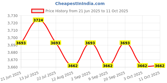 amazon.in calandis CALANDIS™ Nappy Changing Bag Handbag mom Bag Large Capacity Zipper Closure Durable Light Pink | Organizers & Nets | Stroller Accessories | Strollers & Accessories calandis Price History Graph from 21 Jun 2025 to 11 Oct 2025