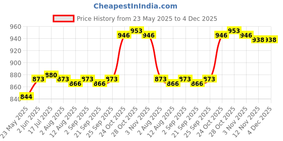 amazon.in calandis CALANDIS™ Newborns Bathtub Mats Air Mesh Infant Bathing Support Mat for Newborns Babies Blue | Bath Tubs | I2 calandis Price History Graph from 23 May 2025 to 4 Dec 2025