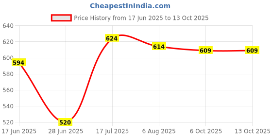 amazon.in calandis CALANDIS™ Noise Reduction Ear Plugs Silicone Sound Blocking for Sleep Snoring Swimming Grey | Other Sleeping Aids | Sleeping Aids calandis Price History Graph from 17 Jun 2025 to 13 Oct 2025