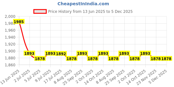 amazon.in calandis CALANDIS™ Nursing Clogs Comfortable EVA Non Slip Kitchen Shoes for Summer Beach Garden 41 | Sandals & Flip Flops | Womens Shoes calandis Price History Graph from 13 Jun 2025 to 5 Dec 2025