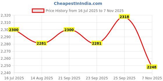 amazon.in calandis CALANDIS™ Pair of Men Women Slip Resistant Orthopedic Clogs Nurse Chef Strapless Shoes Black 41 | Occupational calandis Price History Graph from 16 Jul 2025 to 7 Nov 2025