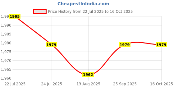 amazon.in calandis CALANDIS™ Passport Package Large Capacity Credit Card Bag for Certificates Air Tickets Green | Passport & ID Holders | Travel Accessories calandis Price History Graph from 22 Jul 2025 to 16 Oct 2025