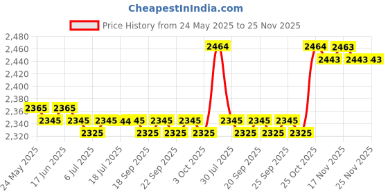 amazon.in calandis CALANDIS™ Patterned Clog Comfortable Slip On Shoes for Women Garden Shoes Slipers 37 | Occupational | Womens Shoes calandis Price History Graph from 24 May 2025 to 24 Nov 2025