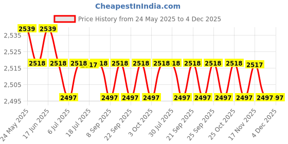 amazon.in calandis CALANDIS™ Patterned Clog Comfortable Slip On Shoes for Women Garden Shoes Slipers 39 | Occupational | Womens Shoes calandis Price History Graph from 24 May 2025 to 4 Dec 2025