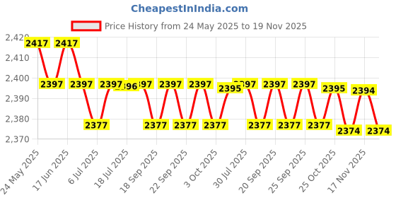 amazon.in calandis CALANDIS™ Patterned Clog Comfortable Slip On Shoes for Women Garden Shoes Slipers 40 | Occupational | Womens Shoes calandis Price History Graph from 24 May 2025 to 19 Nov 2025