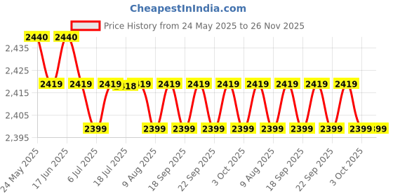 amazon.in calandis CALANDIS™ Patterned Clog Comfortable Slip On Shoes for Women Garden Shoes Slipers 41 | Occupational | Womens Shoes calandis Price History Graph from 24 May 2025 to 25 Nov 2025