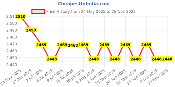 amazon.in calandis CALANDIS™ Patterned Clog Comfortable Slip On Shoes for Women Garden Shoes Slipers 42 | Occupational | Womens Shoes calandis Price History Graph from 24 May 2025 to 24 Nov 2025