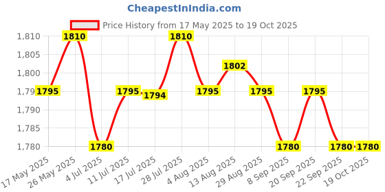 amazon.in calandis CALANDIS™ Plastic Flight Computer Navigation Supplies | Other Mens Accessories | Mens Accessories calandis Price History Graph from 17 May 2025 to 17 Oct 2025