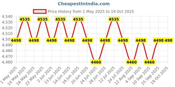 amazon.in calandis CALANDIS™ Pool Ladder Step Pool Ladder Tread for Hot Spring Water Parks Swimming Pools | Other Swimming | Swimming | Water Sports calandis Price History Graph from 1 May 2025 to 18 Oct 2025