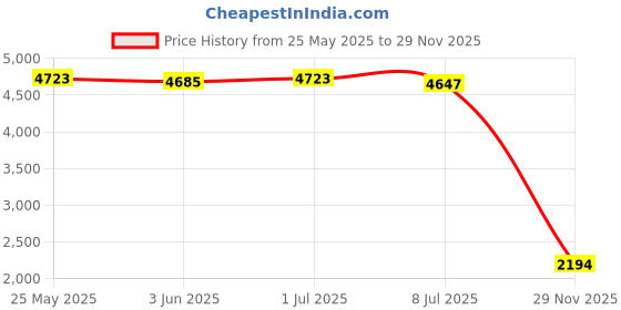 amazon.in calandis CALANDIS™ Portable Airplane Footrest Comfortable Seat Extender for Bus Train Sleeping | Travel Pillows | Travel Accessories calandis Price History Graph from 25 May 2025 to 29 Nov 2025