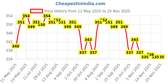 amazon.in calandis CALANDIS™ Portable Baby Diaper Nappy Discarded Bag Box Dispenser Holder Orange | Diaper Disposal | Diapering calandis Price History Graph from 11 May 2025 to 25 Nov 2025