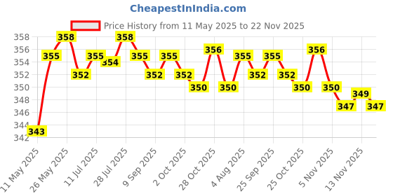 amazon.in calandis CALANDIS™ Portable Baby Diaper Nappy Discarded Bag Box Dispenser Holder Rose red | Diaper Disposal | Diapering calandis Price History Graph from 11 May 2025 to 22 Nov 2025