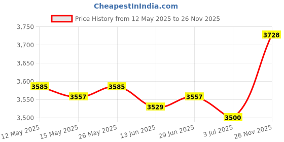 amazon.in calandis CALANDIS™ Power Socket Expander US 110V Plug for behind Cabinet Accessory 40cm to 62cm | Home & Garden calandis Price History Graph from 12 May 2025 to 26 Nov 2025