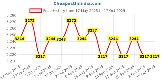 amazon.in calandis CALANDIS™ Professional PU Leather Barber Apron Multi-use Heavy Duty B | Styling Capes & Gowns | Salon & Spa Equipment calandis Price History Graph from 17 May 2025 to 16 Oct 2025