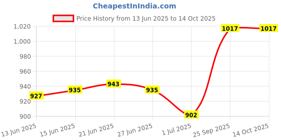 amazon.in calandis CALANDIS™ Ratchet Belt Buckle Click Buckle for Pants Apparel Accessories Business Suit Style A | Belt Buckles | I2 calandis Price History Graph from 13 Jun 2025 to 14 Oct 2025