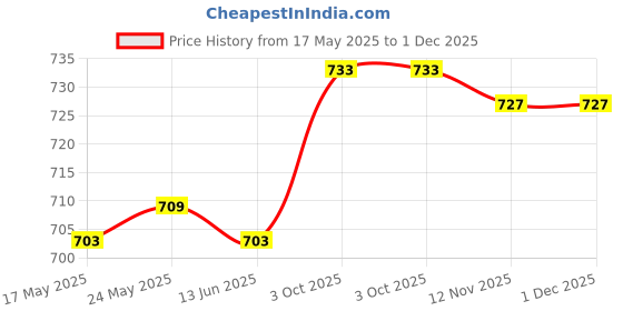 amazon.in calandis CALANDIS™ Ratchet Hanger Rope Hanger Fast Locking Non Slip Secure Heavy Duty Wind Rope White | Tent Canopy | Tents Canopies | Camping Hiking | Outdoor Sports calandis Price History Graph from 17 May 2025 to 30 Nov 2025