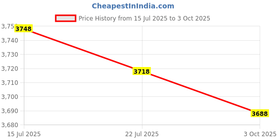 amazon.in calandis CALANDIS™ Retractable Ratchet Strap Automatic Shrink Bundle Tape for Fixing Truck Round Handle | Tie Downs & Straps | Tools calandis Price History Graph from 15 Jul 2025 to 3 Oct 2025