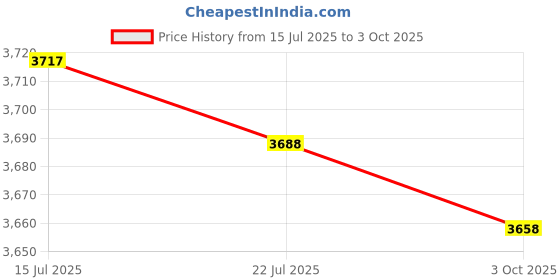 amazon.in calandis CALANDIS™ Retractable Ratchet Strap Automatic Shrink Bundle Tape for Fixing Truck T Handle | Tie Downs & Straps | Tools calandis Price History Graph from 15 Jul 2025 to 3 Oct 2025