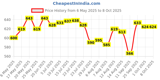 amazon.in calandis CALANDIS™ Retro Style Headphone Practical Photo Props for Running Walking Take A Plane Orange | Headphones | Portable Audio & Headphones calandis Price History Graph from 6 May 2025 to 7 Oct 2025