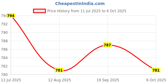 amazon.in calandis CALANDIS™ Reversible Single Prong Rectangle Belt Buckle Metal Pin Buckle Replacement calandis Price History Graph from 11 Jul 2025 to 6 Oct 2025
