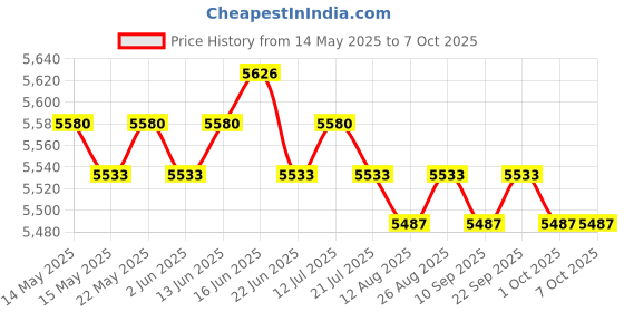 amazon.in calandis CALANDIS™ Rowing Machine Counter Durable Replacement Part for with Heart Rate Function | Rowing Machines | Cardio Equipment | Fitness Running & Yoga calandis Price History Graph from 14 May 2025 to 7 Oct 2025
