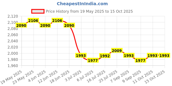 amazon.in calandis CALANDIS™ Running Tight Shorts Gym Jogging Tummy Control with Side Pockets High Waist Red XL | Sauna Suits | Clothing & Accessories | Fitness, Running & Yoga calandis Price History Graph from 19 May 2025 to 11 Oct 2025