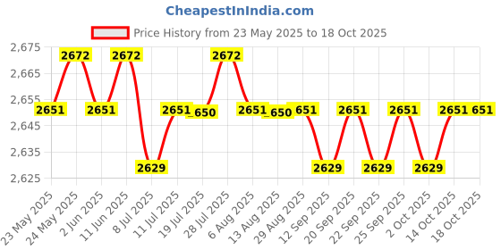 amazon.in calandis CALANDIS™ RV Awning Crank Handle 120cm Sturdy Canopy Accessories for Outside Roof Yard | Awnings & Canopies | Garden Structures & Shade | Yard, Garden & Outdoor Living calandis Price History Graph from 23 May 2025 to 14 Oct 2025