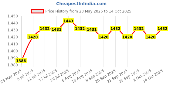 amazon.in calandis CALANDIS™ Salon Tools Bag Hipster Tool Organizer Barber Scissors Bag Hairdressing Tool Red | Styling Capes & Gowns | Salon & Spa Equipment calandis Price History Graph from 23 May 2025 to 14 Oct 2025