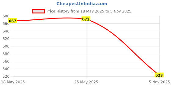 amazon.in calandis CALANDIS™ Set of 7pcs Finger Puppets - Five Little Speckled Frogs | Developmental Baby Toys | Toys for Baby calandis Price History Graph from 18 May 2025 to 5 Nov 2025