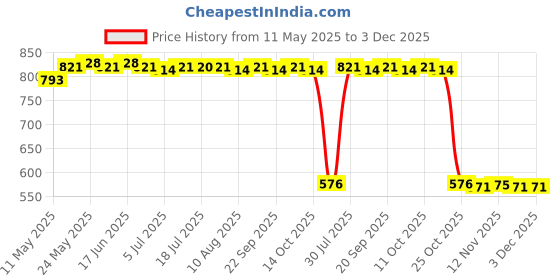 amazon.in calandis CALANDIS™ Silicone Ear Plug Noise Cancelling Sound Blocking Hearing Protection Orange | Ear Plugs | Ear Care | Health Care calandis Price History Graph from 11 May 2025 to 3 Dec 2025