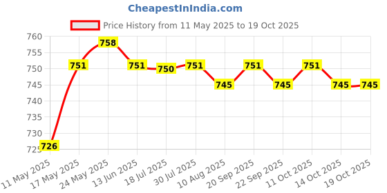amazon.in calandis CALANDIS™ Silicone Ear Plugs Noise Cancelling Sound Blocking for Hearing Protection | Ear Plugs | Ear Care | Health Care calandis Price History Graph from 11 May 2025 to 19 Oct 2025