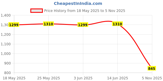 amazon.in calandis CALANDIS™ Simulation Cartoon Animal Head Model Hand Puppet Kid's Interactive Toy | Developmental Baby Toys | Toys for Baby calandis Price History Graph from 18 May 2025 to 5 Nov 2025
