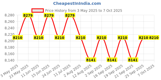 amazon.in calandis CALANDIS™ Soccer Goal Net Professional Soccer Backstop Net for Games Training Backyard L | Goals & Nets | Soccer | Team Sports calandis Price History Graph from 3 May 2025 to 7 Oct 2025